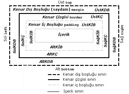 İçerik, kenar çizgisi, kenar iç ve dış boşlukları arasındaki ilişkiyi gösteren resim.