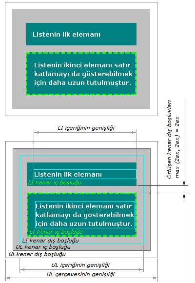 Ebeveyn ve çocuk kenar çizgileri, iç ve dış boşluklarının nasıl etkileştiğini gösteren resim.