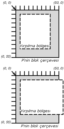 İki kırpılma bölgesi