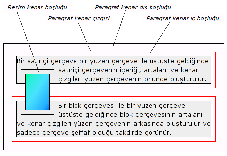 İki paragrafın kenar çizgilerinin ve artalan renginin bir yüzen çerçevenin altında kalması: resim altında kalan kenar çizgilerinin ve artalan renginin görünmesini engeller