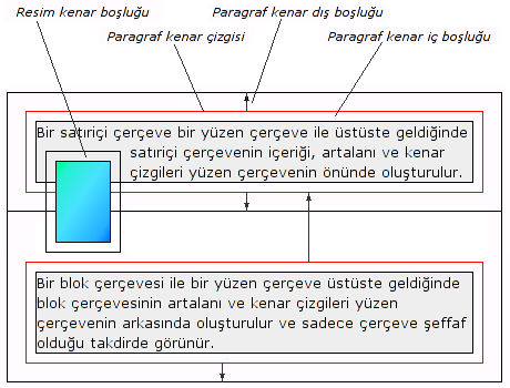 Bir yüzen resim ve iki paragraf üzerinde 'clear: left' bildiriminin etkisini gösteren resim.