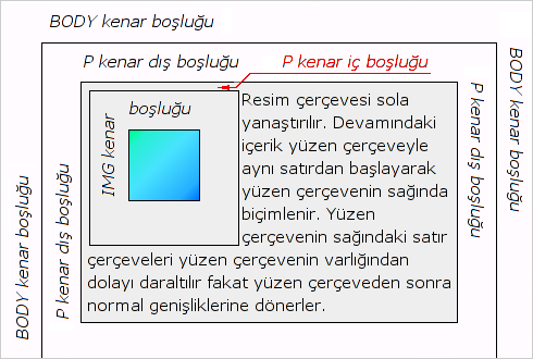 Yüzen çerçevelerin kenar dış boşlukları ile etkileşiminin resmidir.