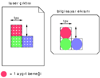 Düşük çözünürlüklü bir aygıttaki 1 benek karelik alan için yüksek çözünürlüklü bir aygıtta daha fazla aygıt beneği gerekir.