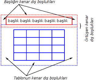 Üstünde başlığı bulunan bir tablo; her ikisinin de kenar dış boşlukları vardır ve düşey kenar dış boşlukları aynı kalırken aralarında kalan kenar dış boşlukları örtüşmektedir.