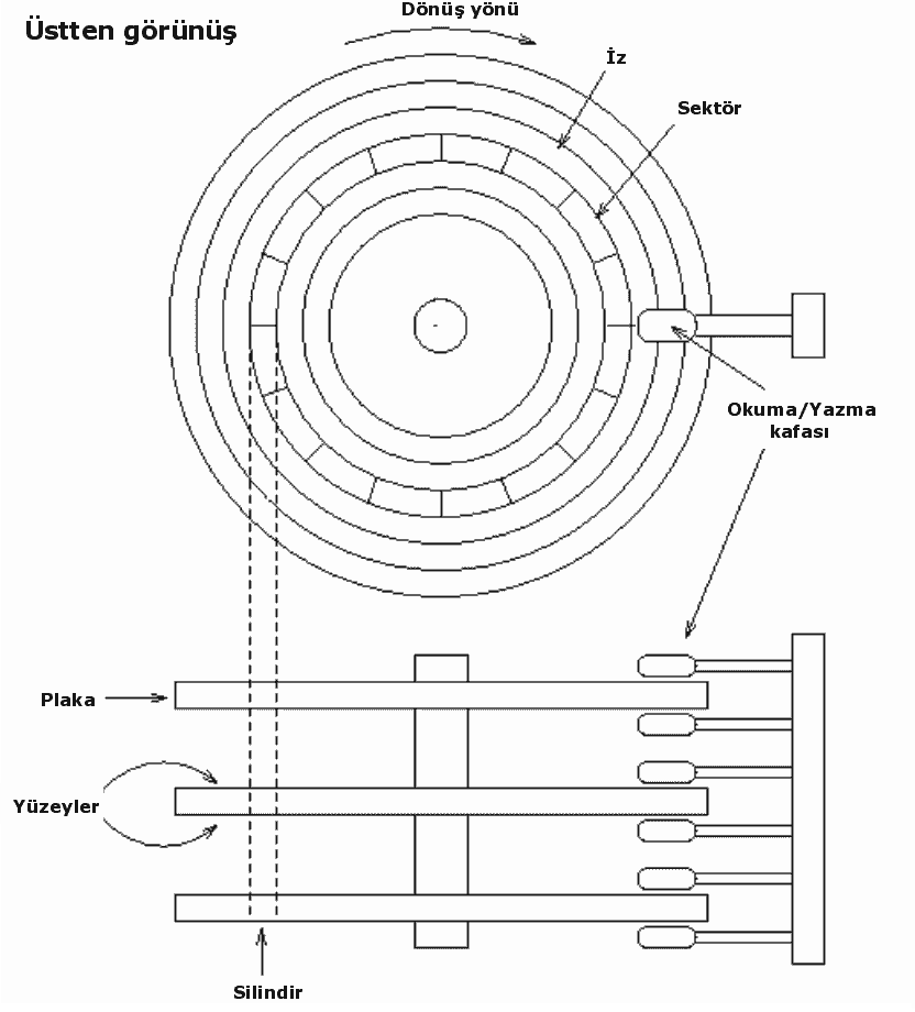 Bir sabit diskin yapısı